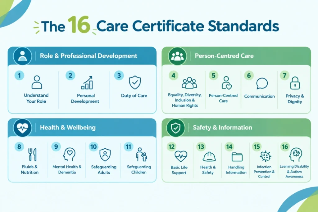 The 16 Care Certificate Standards