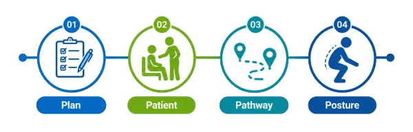 4 Ps of Moving and Handling HCA London