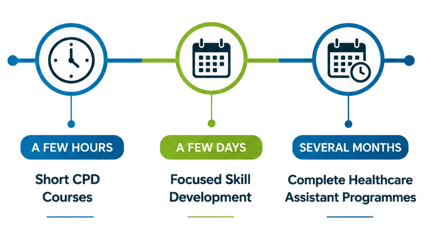 HCA Courses Timeline