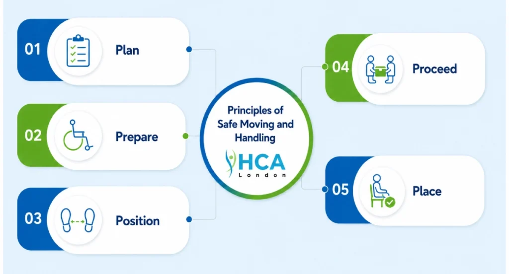 Principles of Safe Moving and Handling
