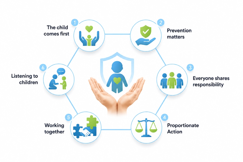 The Core Principles of Safeguarding Children