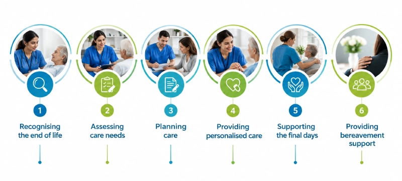 Key Stages of the End-of-Life Care Pathway