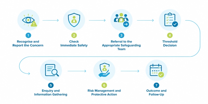 What Happens When a Safeguarding Concern Is Reported
