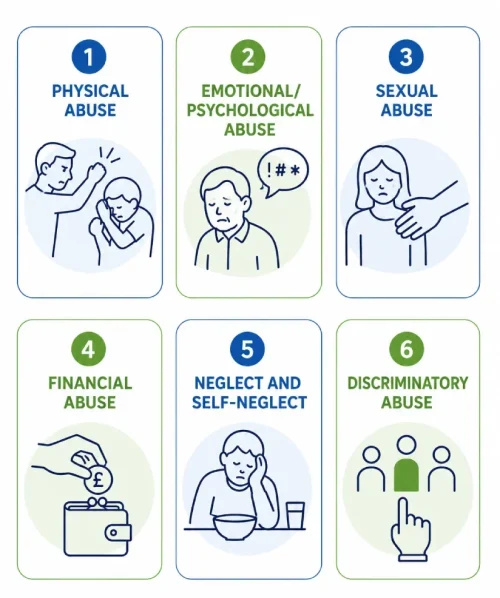 Types of Abuse